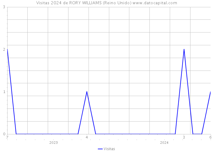 Visitas 2024 de RORY WILLIAMS (Reino Unido) 