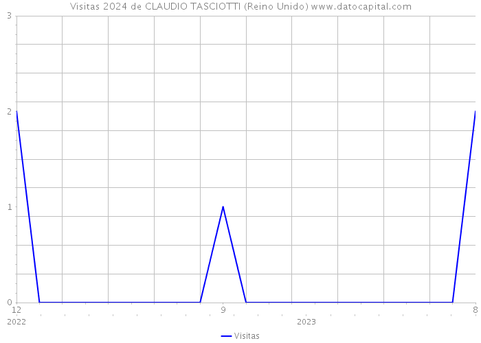 Visitas 2024 de CLAUDIO TASCIOTTI (Reino Unido) 