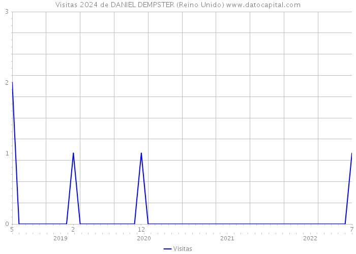 Visitas 2024 de DANIEL DEMPSTER (Reino Unido) 