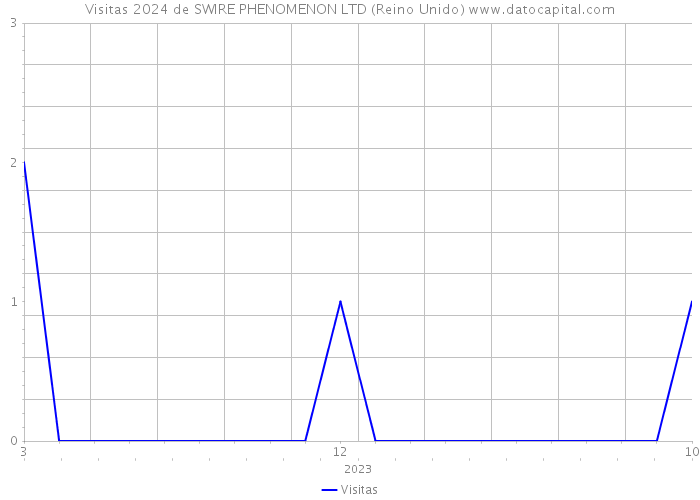 Visitas 2024 de SWIRE PHENOMENON LTD (Reino Unido) 