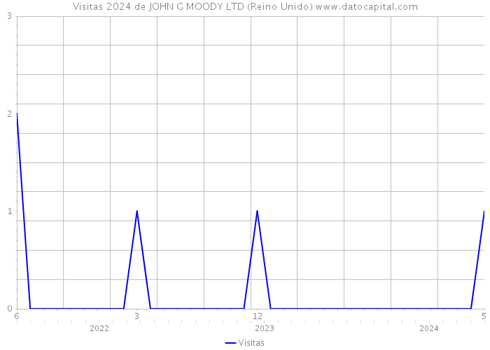 Visitas 2024 de JOHN G MOODY LTD (Reino Unido) 