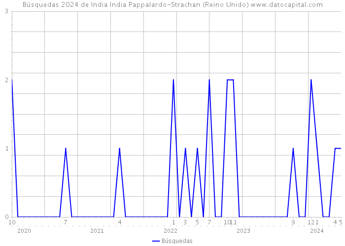 Búsquedas 2024 de India India Pappalardo-Strachan (Reino Unido) 