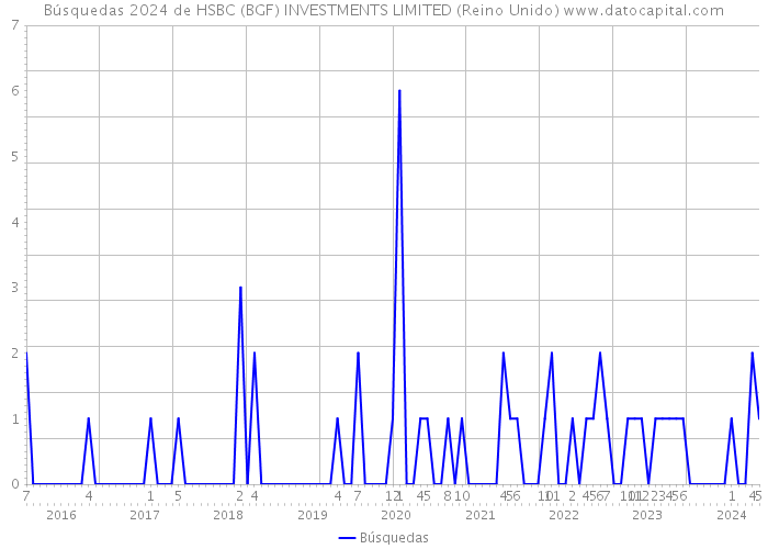 Búsquedas 2024 de HSBC (BGF) INVESTMENTS LIMITED (Reino Unido) 