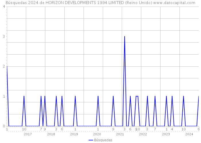 Búsquedas 2024 de HORIZON DEVELOPMENTS 1994 LIMITED (Reino Unido) 