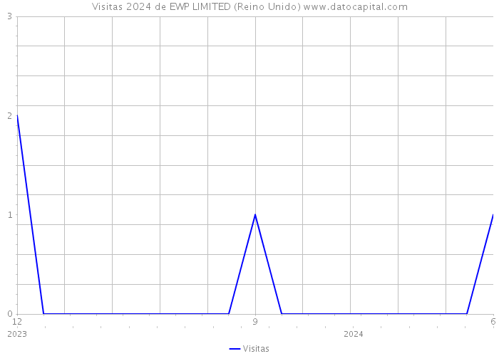 Visitas 2024 de EWP LIMITED (Reino Unido) 