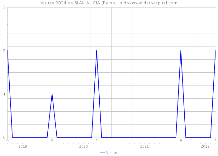 Visitas 2024 de BLAK ALICIA (Reino Unido) 