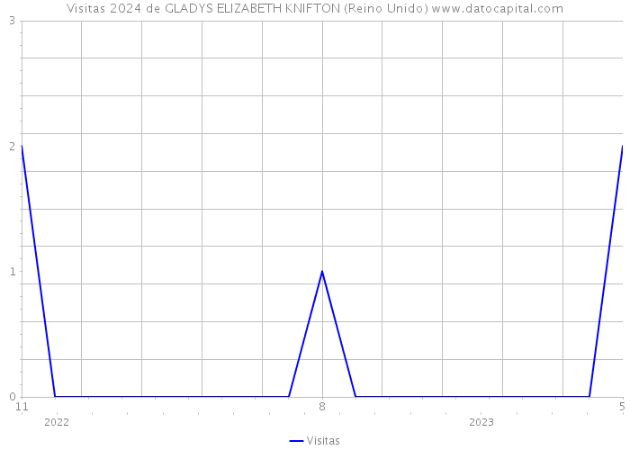 Visitas 2024 de GLADYS ELIZABETH KNIFTON (Reino Unido) 