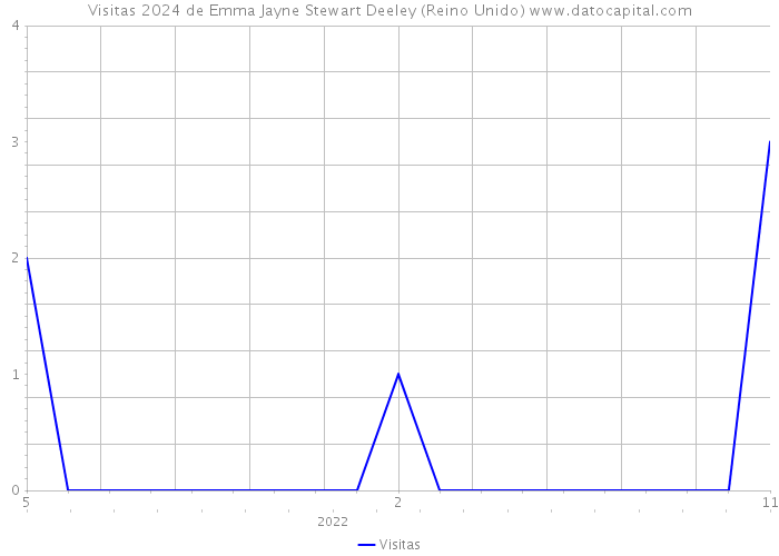 Visitas 2024 de Emma Jayne Stewart Deeley (Reino Unido) 