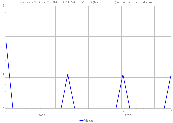 Visitas 2024 de MEDIA PHONE SAS LIMITED (Reino Unido) 