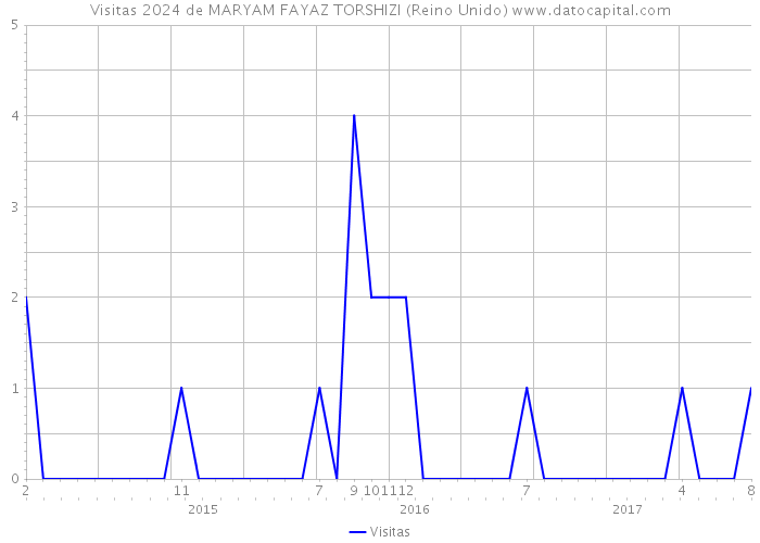 Visitas 2024 de MARYAM FAYAZ TORSHIZI (Reino Unido) 