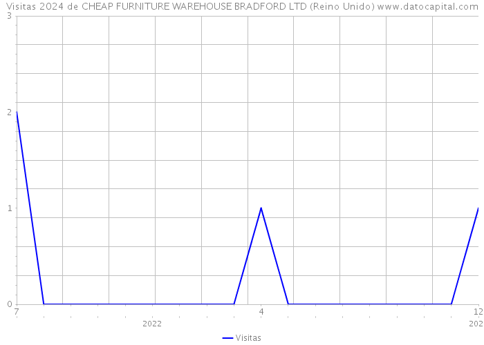 Visitas 2024 de CHEAP FURNITURE WAREHOUSE BRADFORD LTD (Reino Unido) 