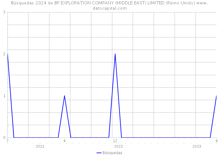 Búsquedas 2024 de BP EXPLORATION COMPANY (MIDDLE EAST) LIMITED (Reino Unido) 