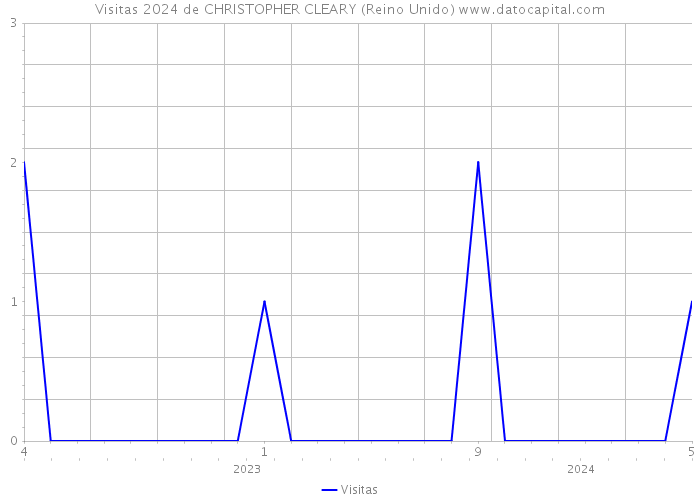 Visitas 2024 de CHRISTOPHER CLEARY (Reino Unido) 