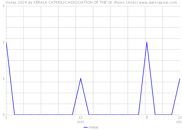 Visitas 2024 de KERALA CATHOLIC ASSOCIATION OF THE UK (Reino Unido) 