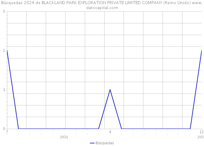 Búsquedas 2024 de BLACKLAND PARK EXPLORATION PRIVATE LIMITED COMPANY (Reino Unido) 
