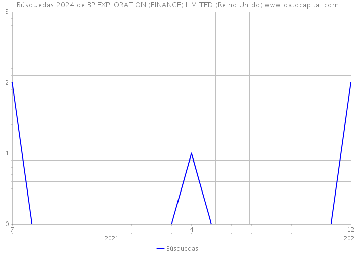 Búsquedas 2024 de BP EXPLORATION (FINANCE) LIMITED (Reino Unido) 