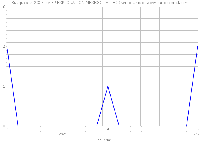 Búsquedas 2024 de BP EXPLORATION MEXICO LIMITED (Reino Unido) 