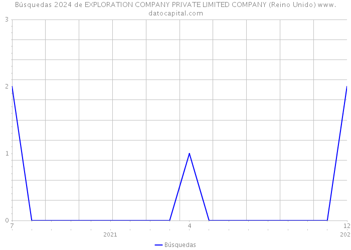 Búsquedas 2024 de EXPLORATION COMPANY PRIVATE LIMITED COMPANY (Reino Unido) 