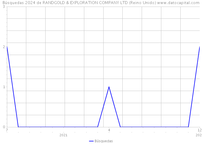 Búsquedas 2024 de RANDGOLD & EXPLORATION COMPANY LTD (Reino Unido) 