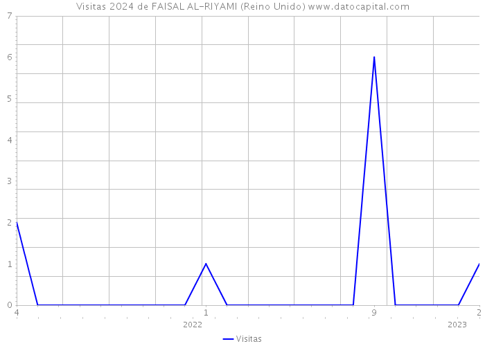 Visitas 2024 de FAISAL AL-RIYAMI (Reino Unido) 