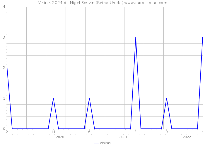 Visitas 2024 de Nigel Scrivin (Reino Unido) 