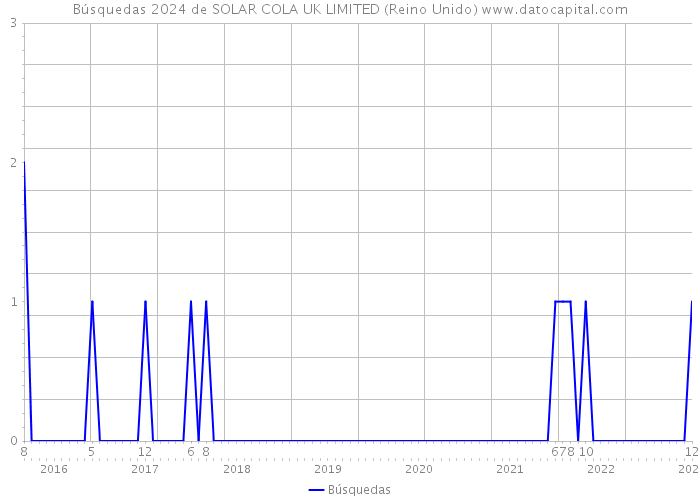 Búsquedas 2024 de SOLAR COLA UK LIMITED (Reino Unido) 
