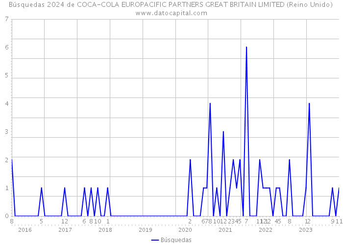 Búsquedas 2024 de COCA-COLA EUROPACIFIC PARTNERS GREAT BRITAIN LIMITED (Reino Unido) 