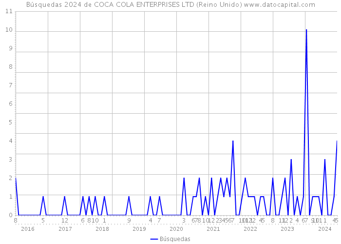 Búsquedas 2024 de COCA COLA ENTERPRISES LTD (Reino Unido) 