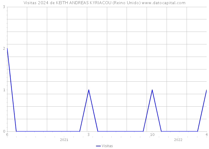 Visitas 2024 de KEITH ANDREAS KYRIACOU (Reino Unido) 