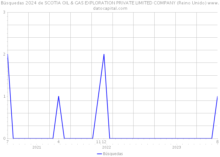 Búsquedas 2024 de SCOTIA OIL & GAS EXPLORATION PRIVATE LIMITED COMPANY (Reino Unido) 