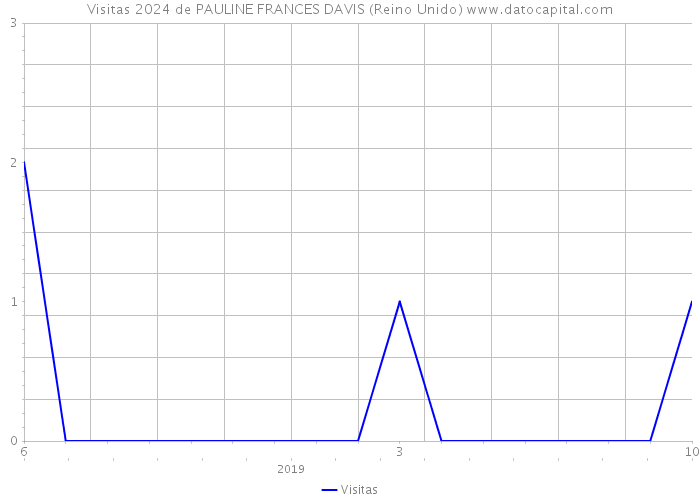 Visitas 2024 de PAULINE FRANCES DAVIS (Reino Unido) 