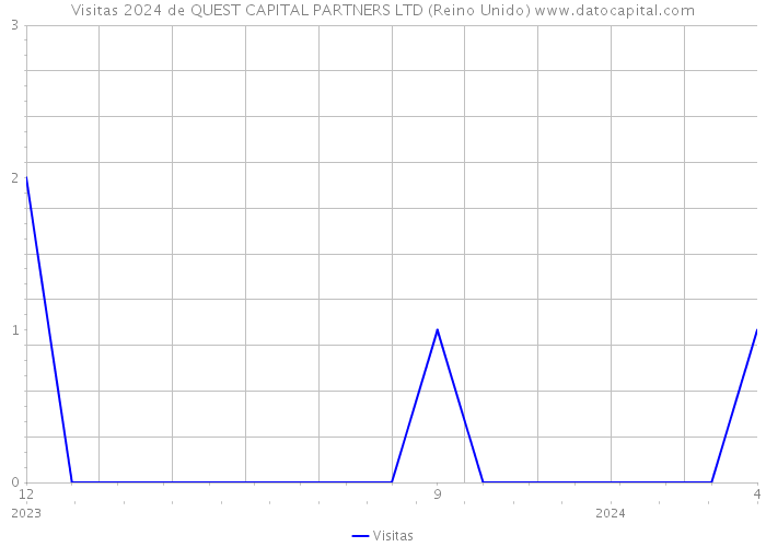 Visitas 2024 de QUEST CAPITAL PARTNERS LTD (Reino Unido) 