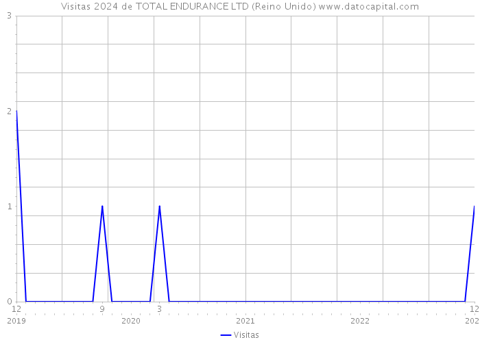 Visitas 2024 de TOTAL ENDURANCE LTD (Reino Unido) 