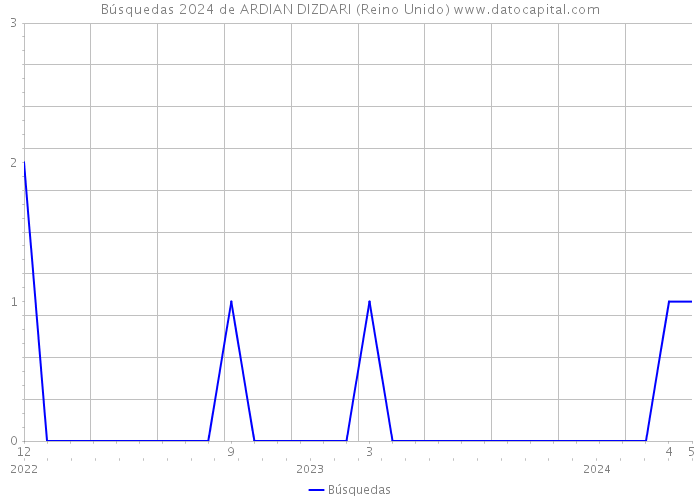 Búsquedas 2024 de ARDIAN DIZDARI (Reino Unido) 