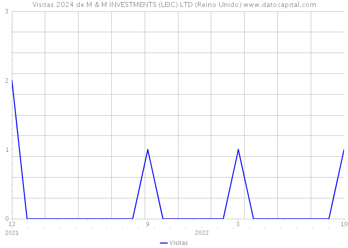 Visitas 2024 de M & M INVESTMENTS (LEIC) LTD (Reino Unido) 