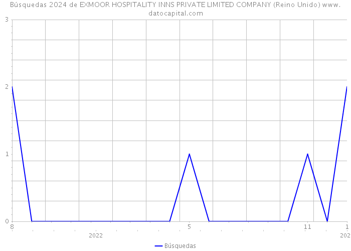 Búsquedas 2024 de EXMOOR HOSPITALITY INNS PRIVATE LIMITED COMPANY (Reino Unido) 