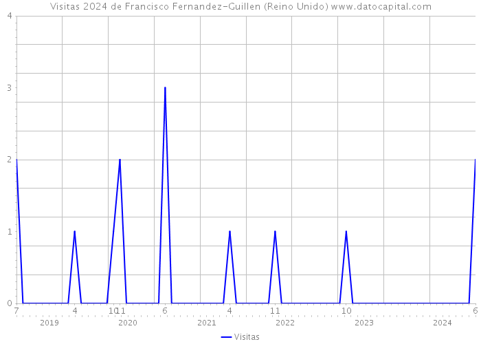 Visitas 2024 de Francisco Fernandez-Guillen (Reino Unido) 