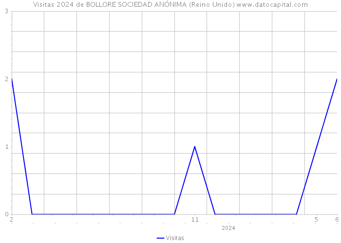 Visitas 2024 de BOLLORE SOCIEDAD ANÓNIMA (Reino Unido) 