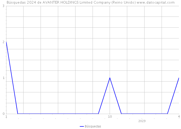 Búsquedas 2024 de AVANTER HOLDINGS Limited Company (Reino Unido) 