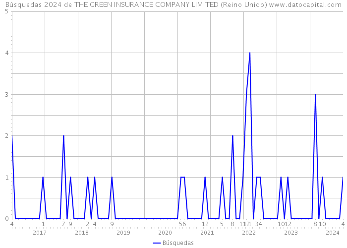 Búsquedas 2024 de THE GREEN INSURANCE COMPANY LIMITED (Reino Unido) 