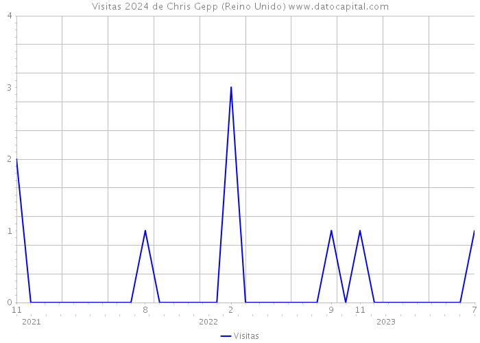 Visitas 2024 de Chris Gepp (Reino Unido) 