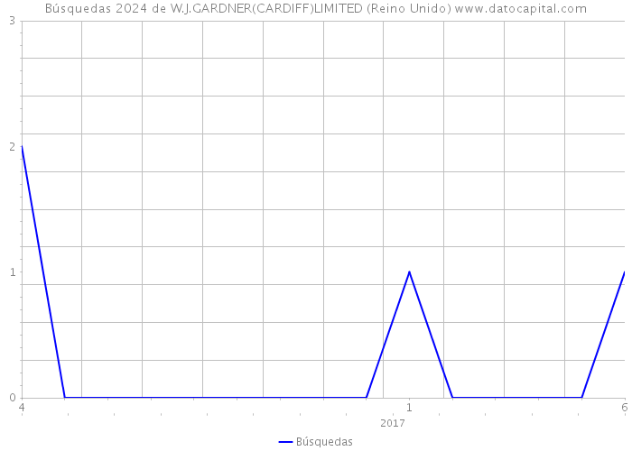 Búsquedas 2024 de W.J.GARDNER(CARDIFF)LIMITED (Reino Unido) 
