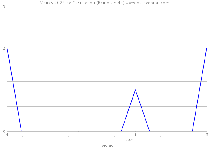 Visitas 2024 de Castille Idu (Reino Unido) 