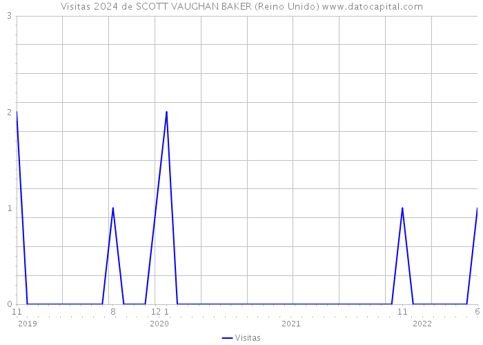 Visitas 2024 de SCOTT VAUGHAN BAKER (Reino Unido) 