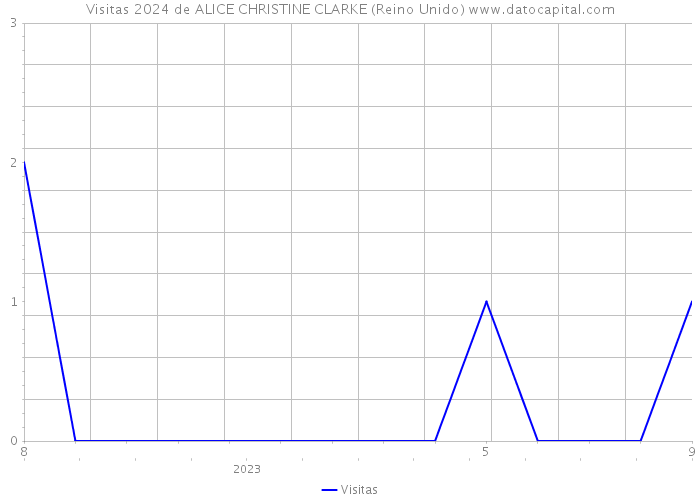 Visitas 2024 de ALICE CHRISTINE CLARKE (Reino Unido) 