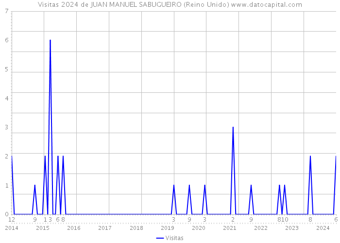 Visitas 2024 de JUAN MANUEL SABUGUEIRO (Reino Unido) 