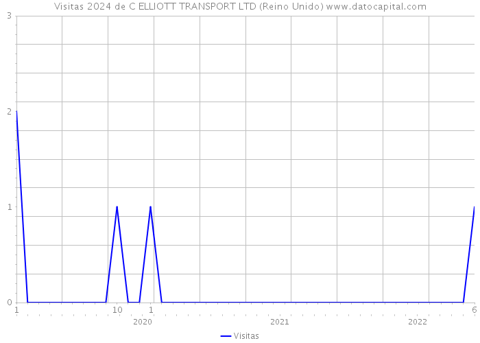 Visitas 2024 de C ELLIOTT TRANSPORT LTD (Reino Unido) 
