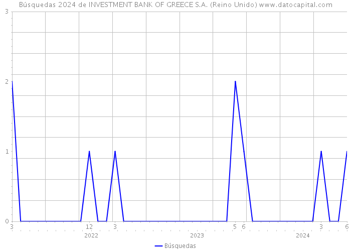 Búsquedas 2024 de INVESTMENT BANK OF GREECE S.A. (Reino Unido) 