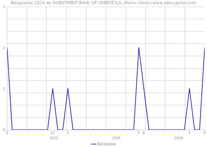 Búsquedas 2024 de INVESTMENT BANK OF GREECE S.A. (Reino Unido) 
