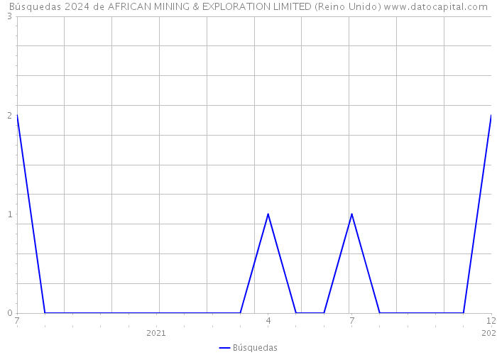 Búsquedas 2024 de AFRICAN MINING & EXPLORATION LIMITED (Reino Unido) 